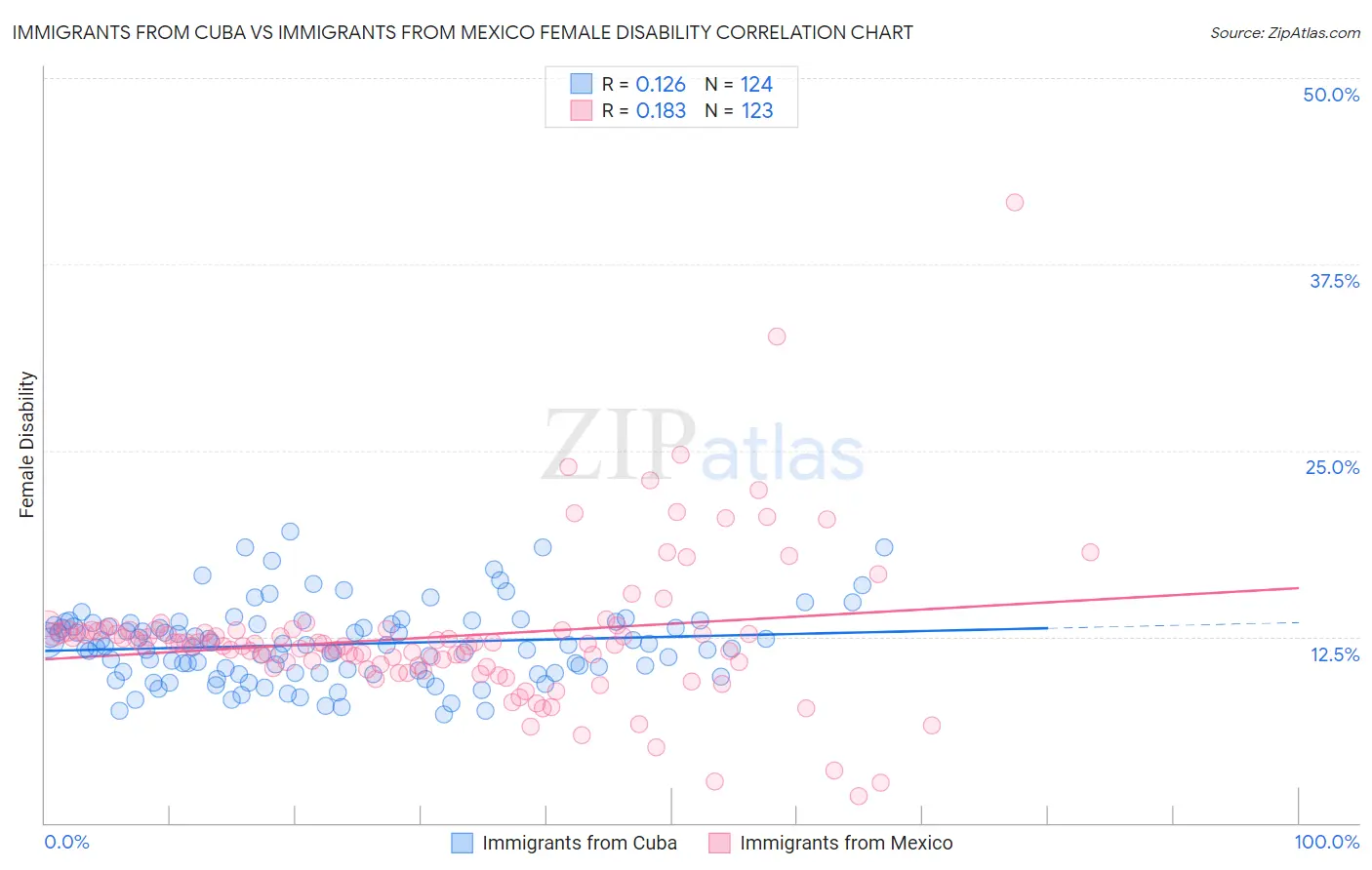 Immigrants from Cuba vs Immigrants from Mexico Female Disability