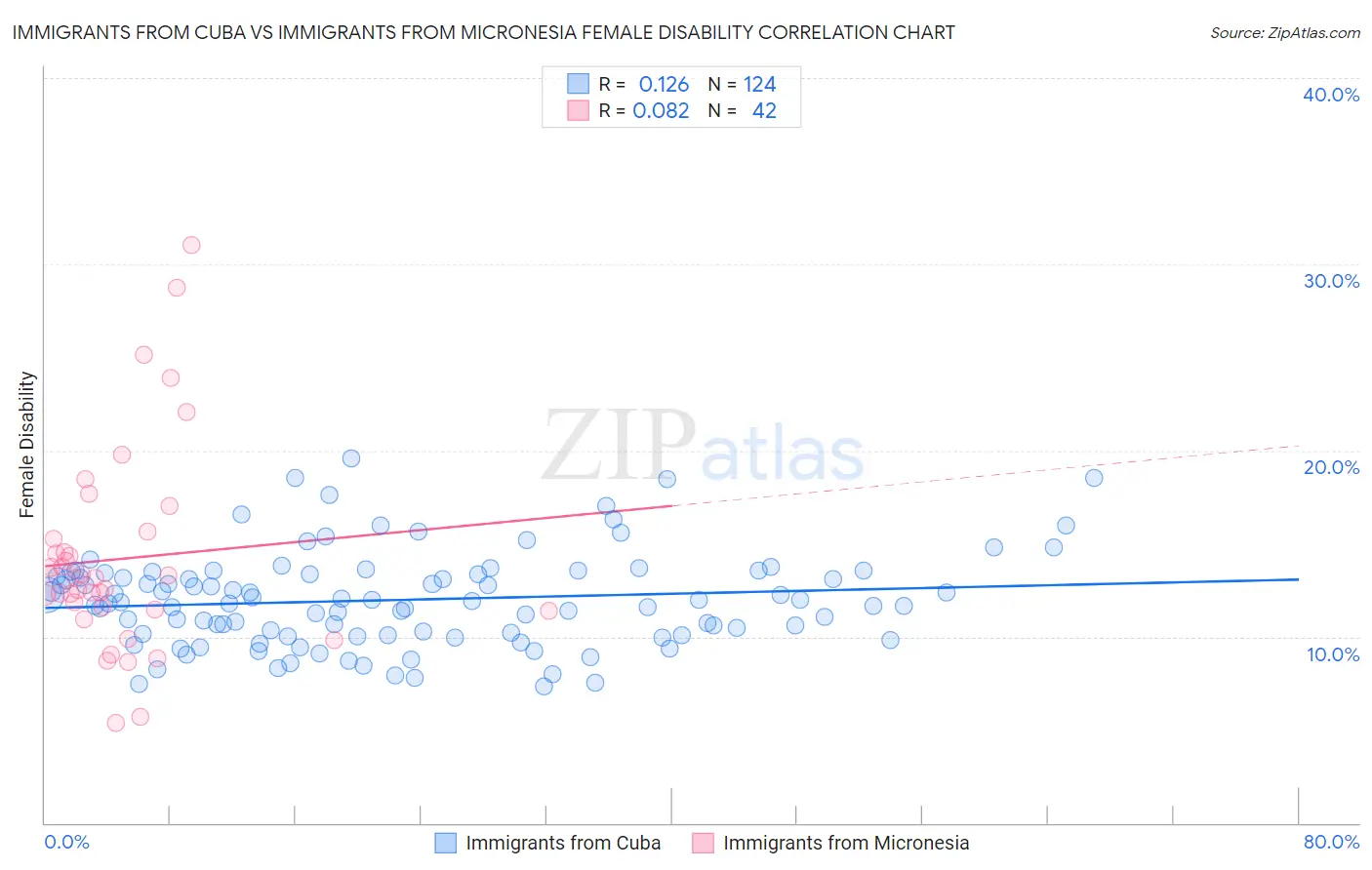 Immigrants from Cuba vs Immigrants from Micronesia Female Disability