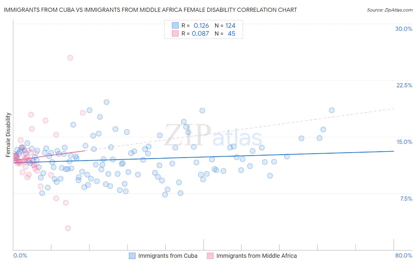Immigrants from Cuba vs Immigrants from Middle Africa Female Disability