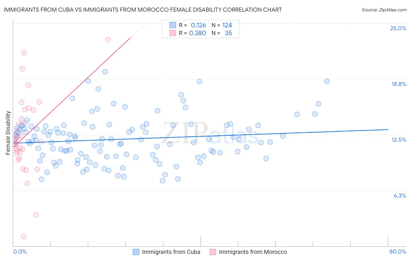 Immigrants from Cuba vs Immigrants from Morocco Female Disability