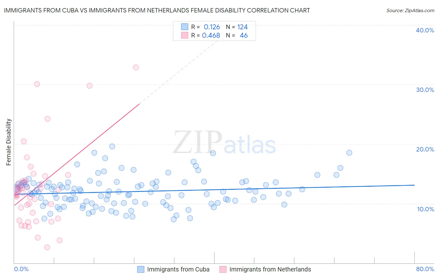 Immigrants from Cuba vs Immigrants from Netherlands Female Disability