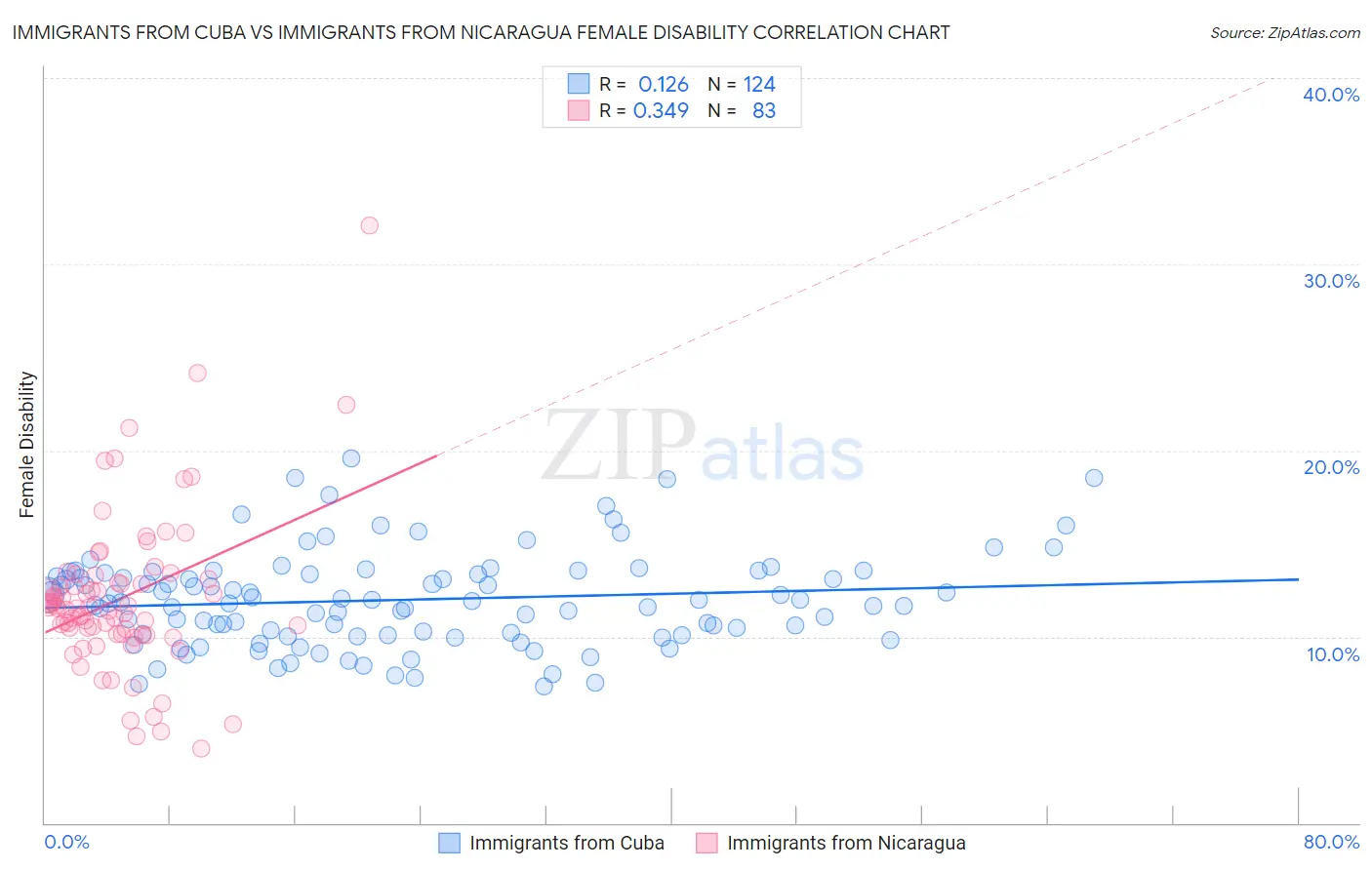 Immigrants from Cuba vs Immigrants from Nicaragua Female Disability