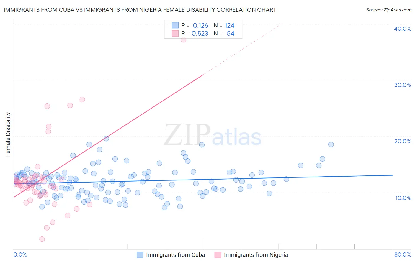 Immigrants from Cuba vs Immigrants from Nigeria Female Disability