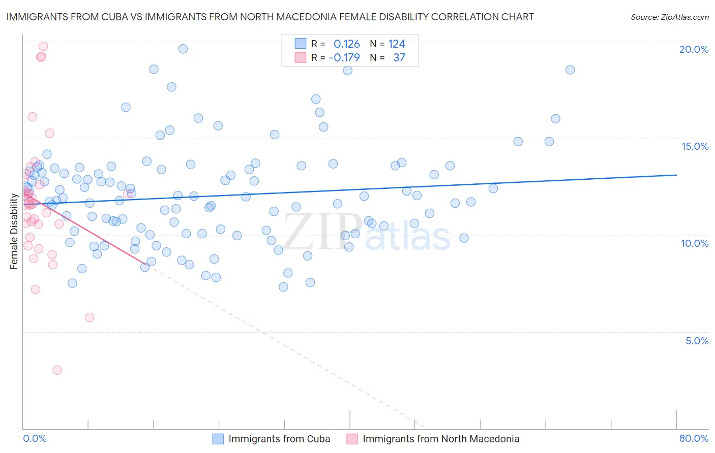 Immigrants from Cuba vs Immigrants from North Macedonia Female Disability