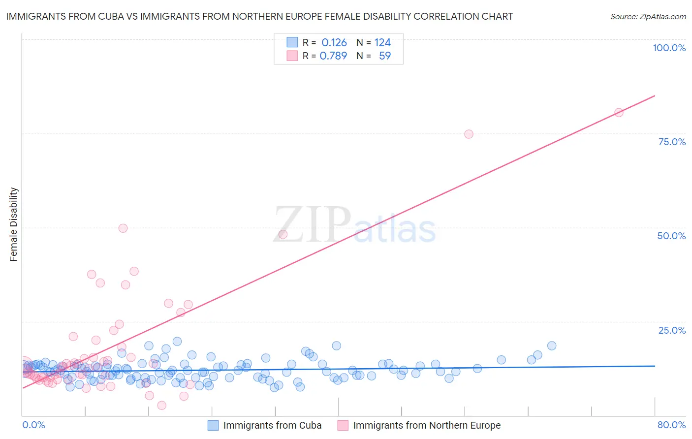 Immigrants from Cuba vs Immigrants from Northern Europe Female Disability