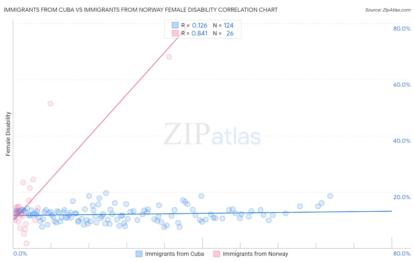 Immigrants from Cuba vs Immigrants from Norway Female Disability