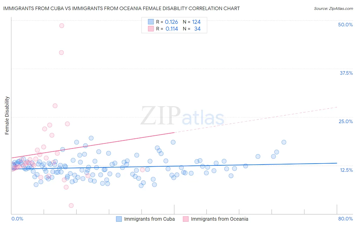 Immigrants from Cuba vs Immigrants from Oceania Female Disability
