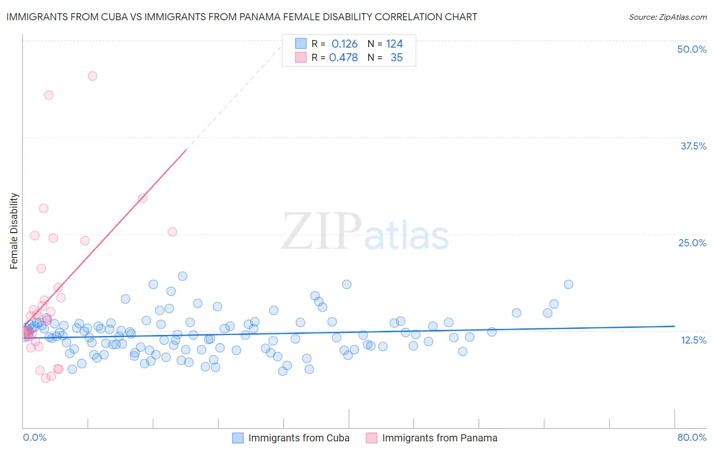 Immigrants from Cuba vs Immigrants from Panama Female Disability