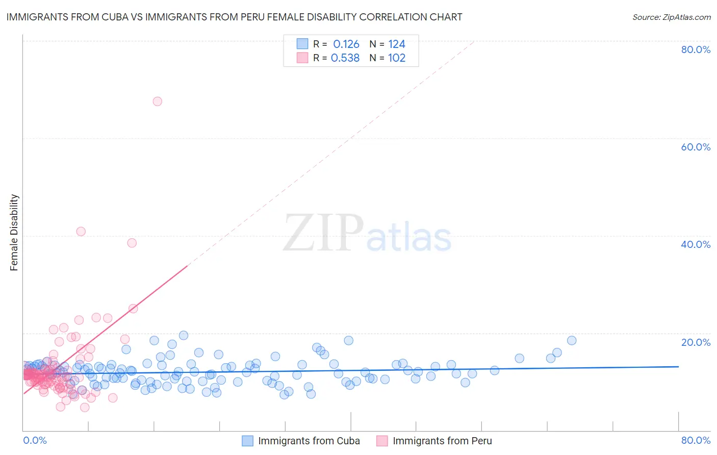 Immigrants from Cuba vs Immigrants from Peru Female Disability