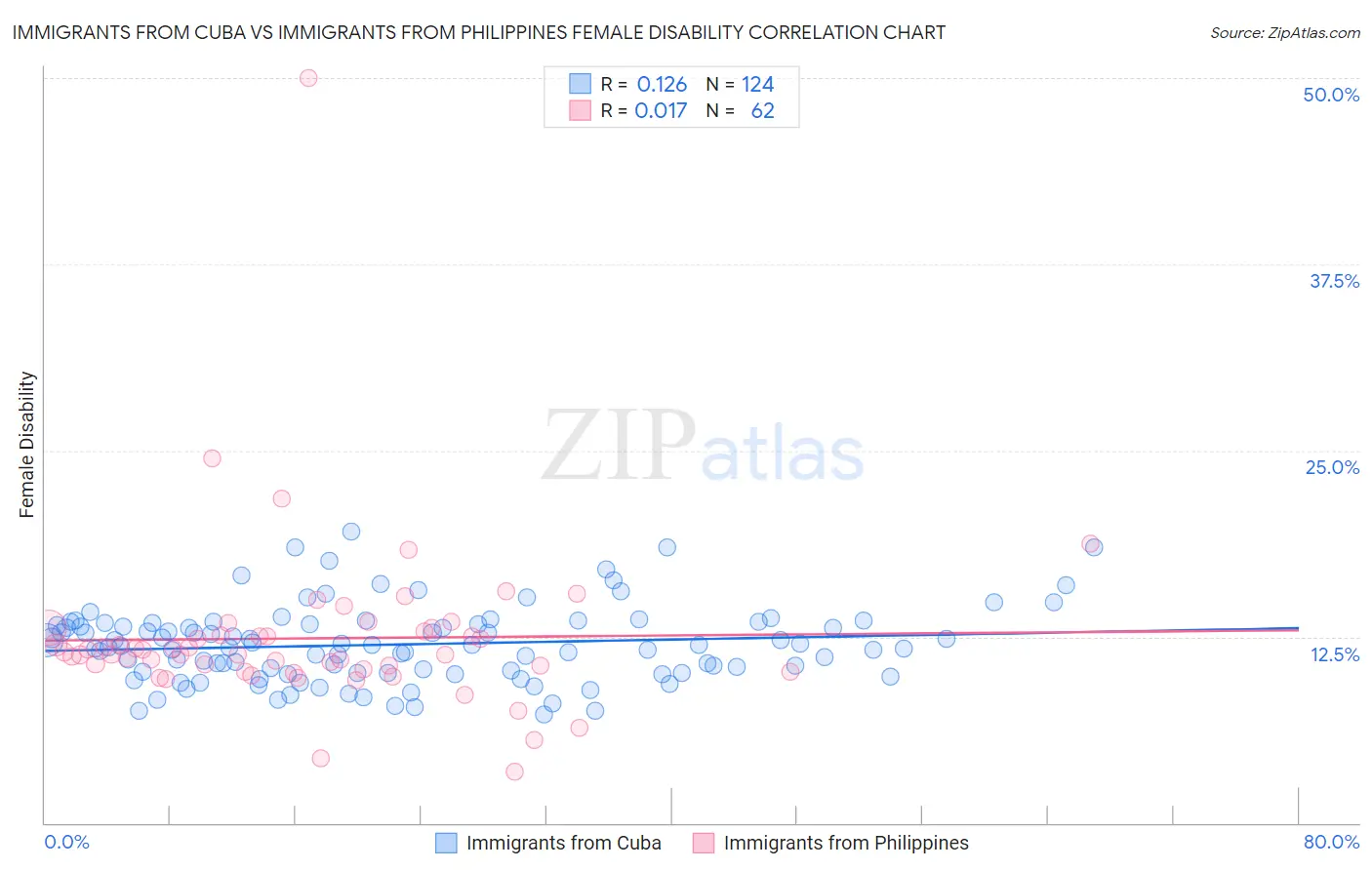 Immigrants from Cuba vs Immigrants from Philippines Female Disability