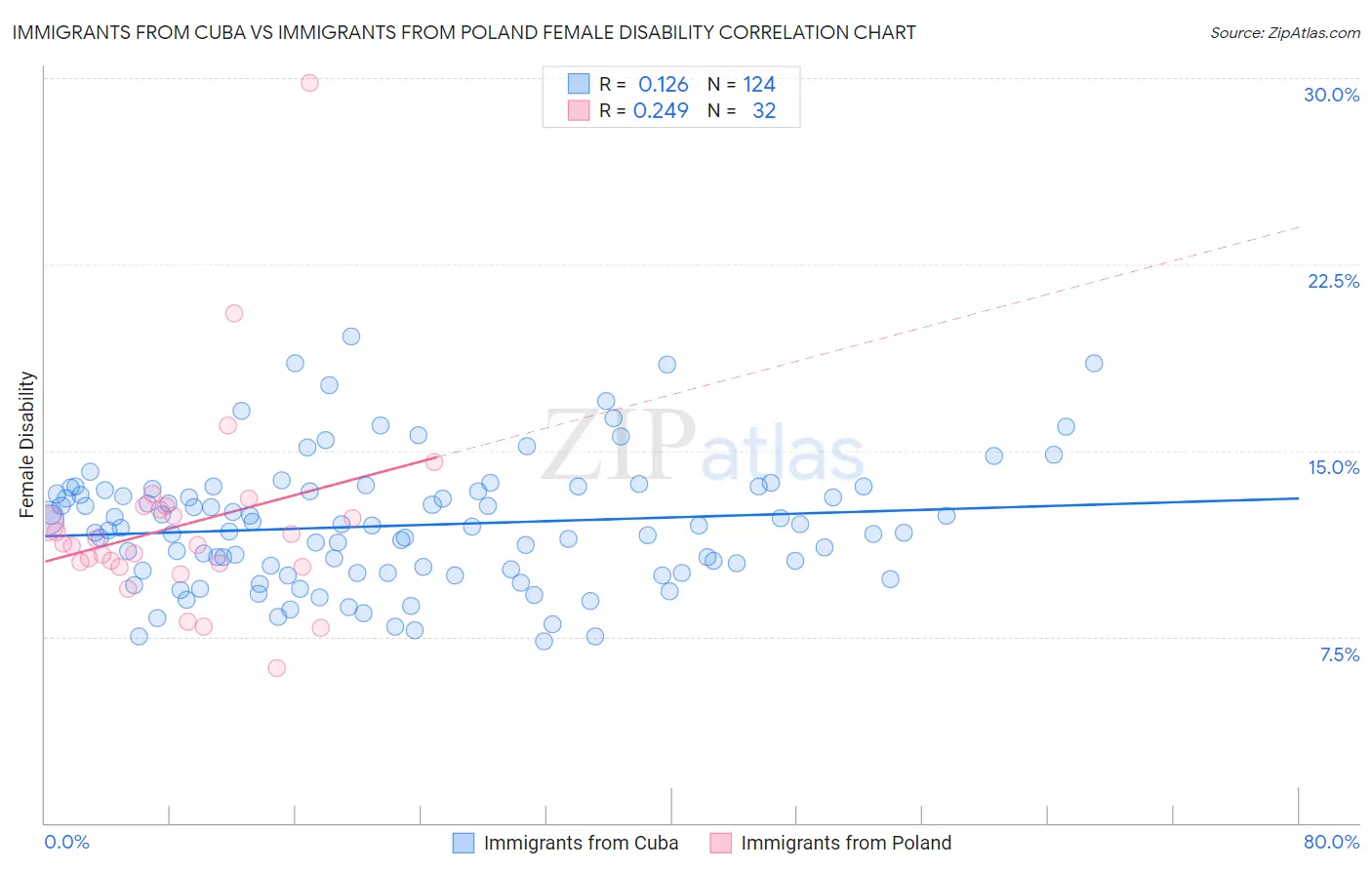 Immigrants from Cuba vs Immigrants from Poland Female Disability