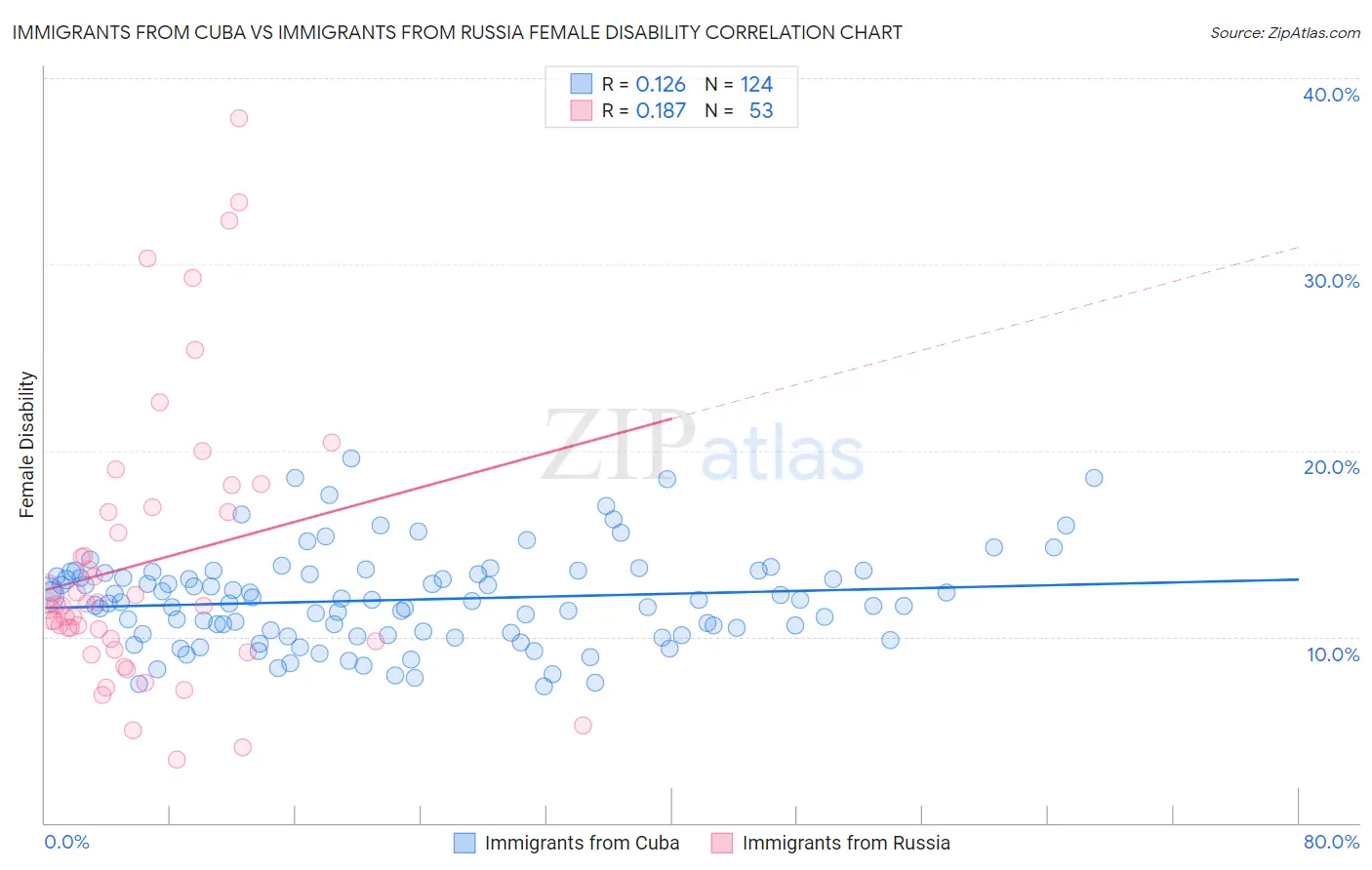 Immigrants from Cuba vs Immigrants from Russia Female Disability