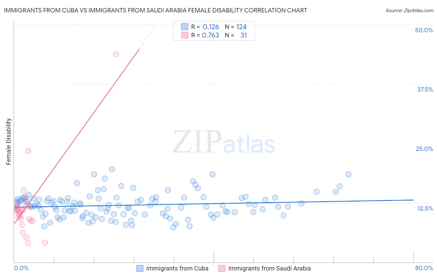 Immigrants from Cuba vs Immigrants from Saudi Arabia Female Disability