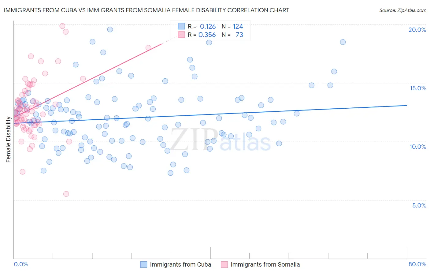 Immigrants from Cuba vs Immigrants from Somalia Female Disability
