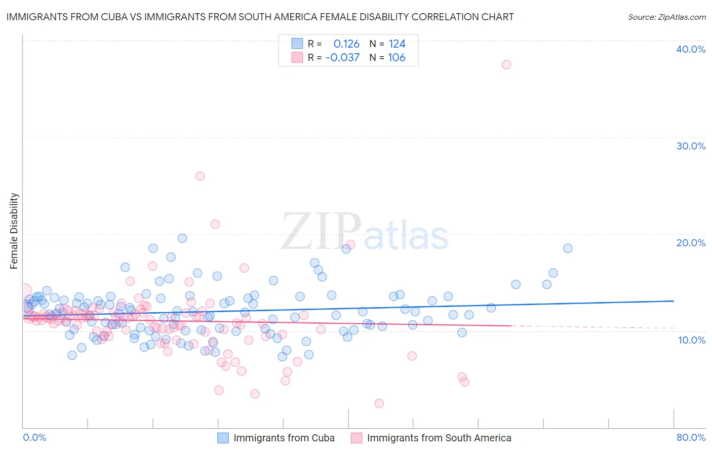 Immigrants from Cuba vs Immigrants from South America Female Disability