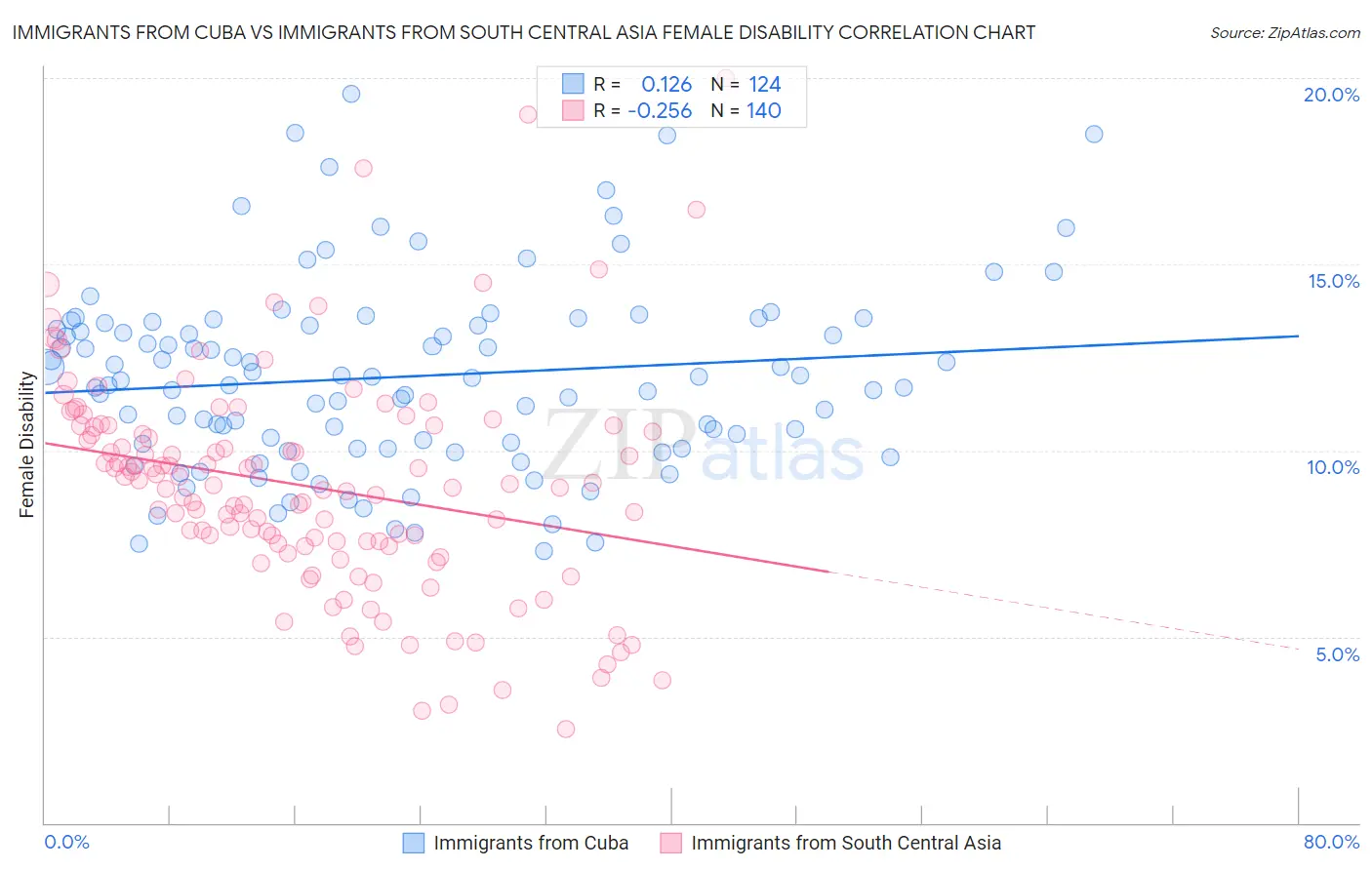 Immigrants from Cuba vs Immigrants from South Central Asia Female Disability