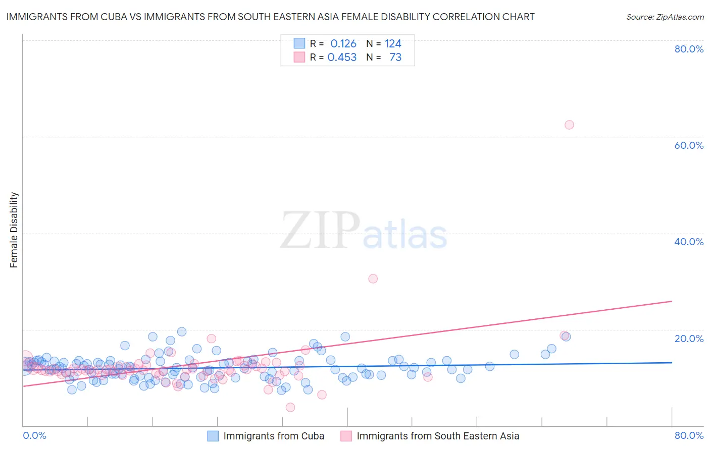 Immigrants from Cuba vs Immigrants from South Eastern Asia Female Disability