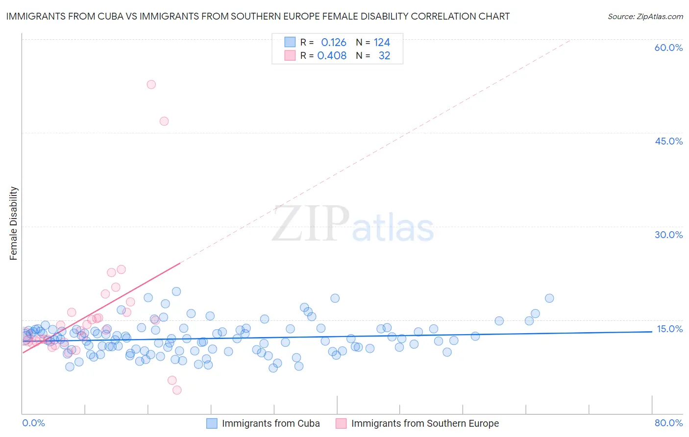 Immigrants from Cuba vs Immigrants from Southern Europe Female Disability