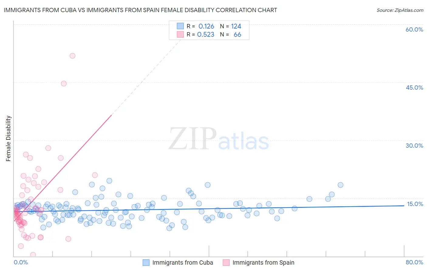 Immigrants from Cuba vs Immigrants from Spain Female Disability