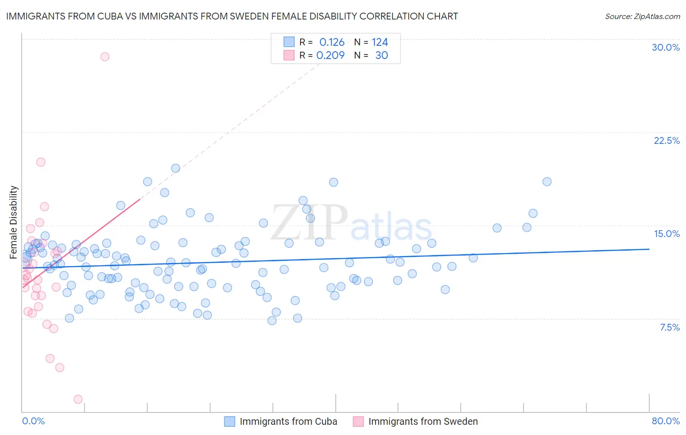 Immigrants from Cuba vs Immigrants from Sweden Female Disability