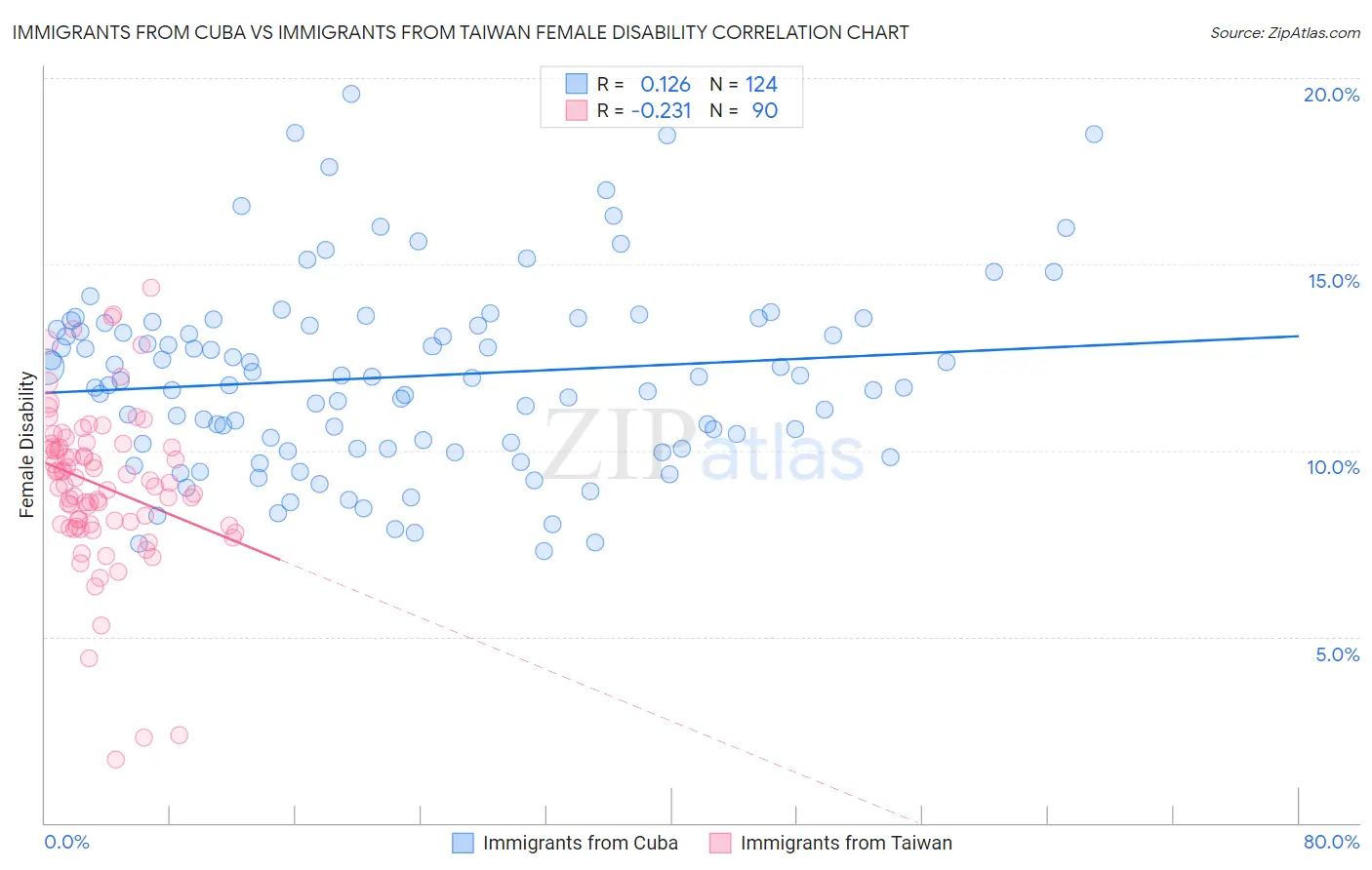 Immigrants from Cuba vs Immigrants from Taiwan Female Disability