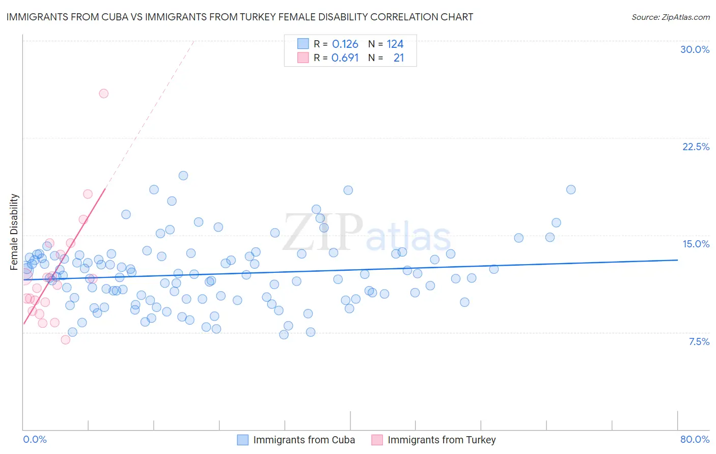 Immigrants from Cuba vs Immigrants from Turkey Female Disability