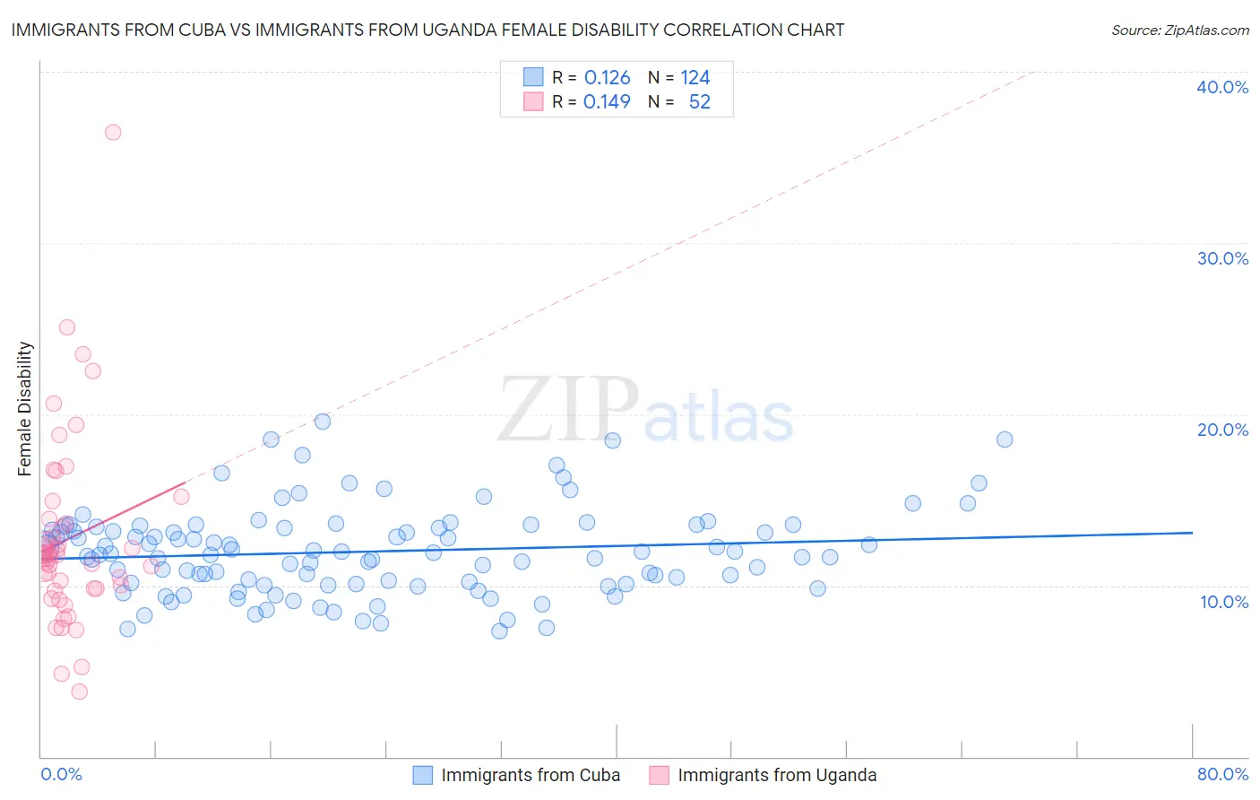 Immigrants from Cuba vs Immigrants from Uganda Female Disability