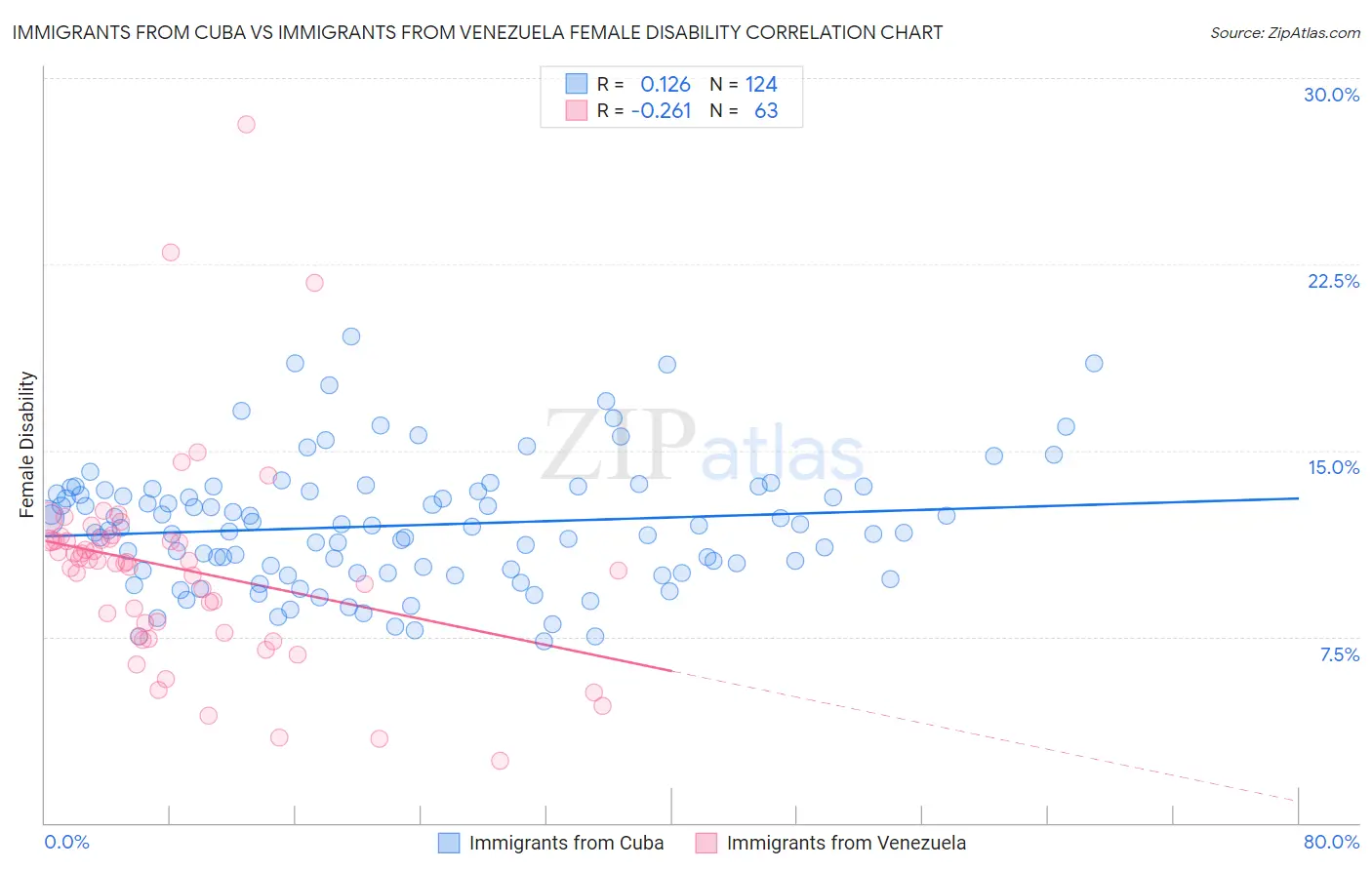 Immigrants from Cuba vs Immigrants from Venezuela Female Disability