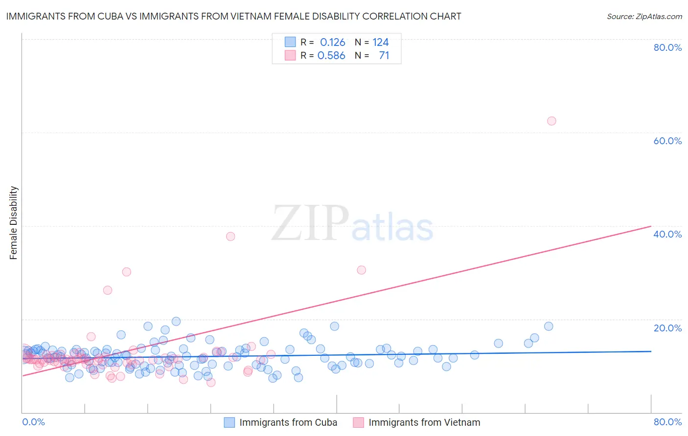 Immigrants from Cuba vs Immigrants from Vietnam Female Disability