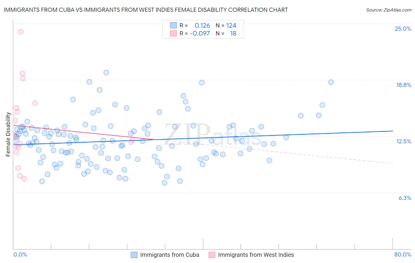Immigrants from Cuba vs Immigrants from West Indies Female Disability