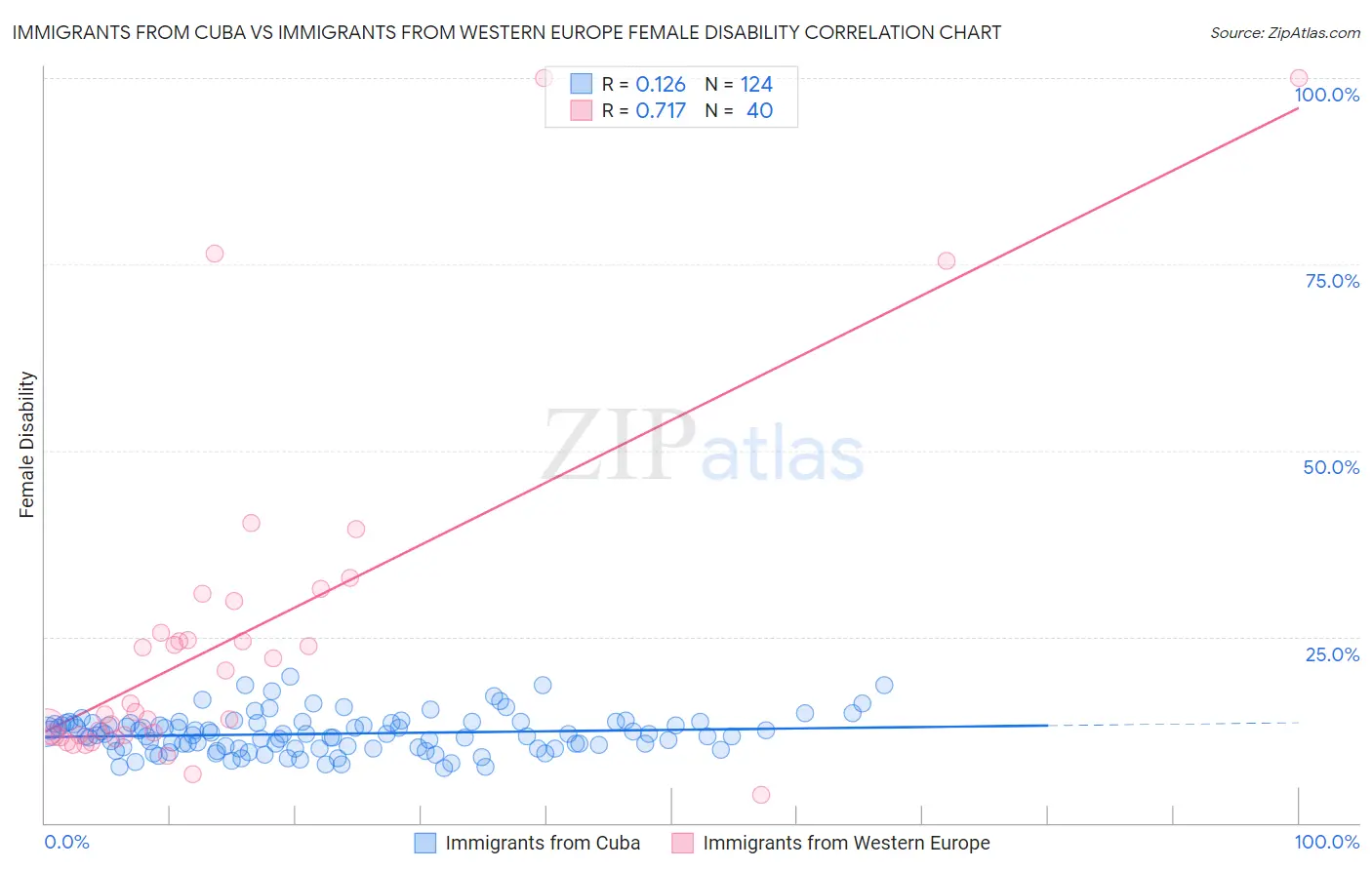 Immigrants from Cuba vs Immigrants from Western Europe Female Disability