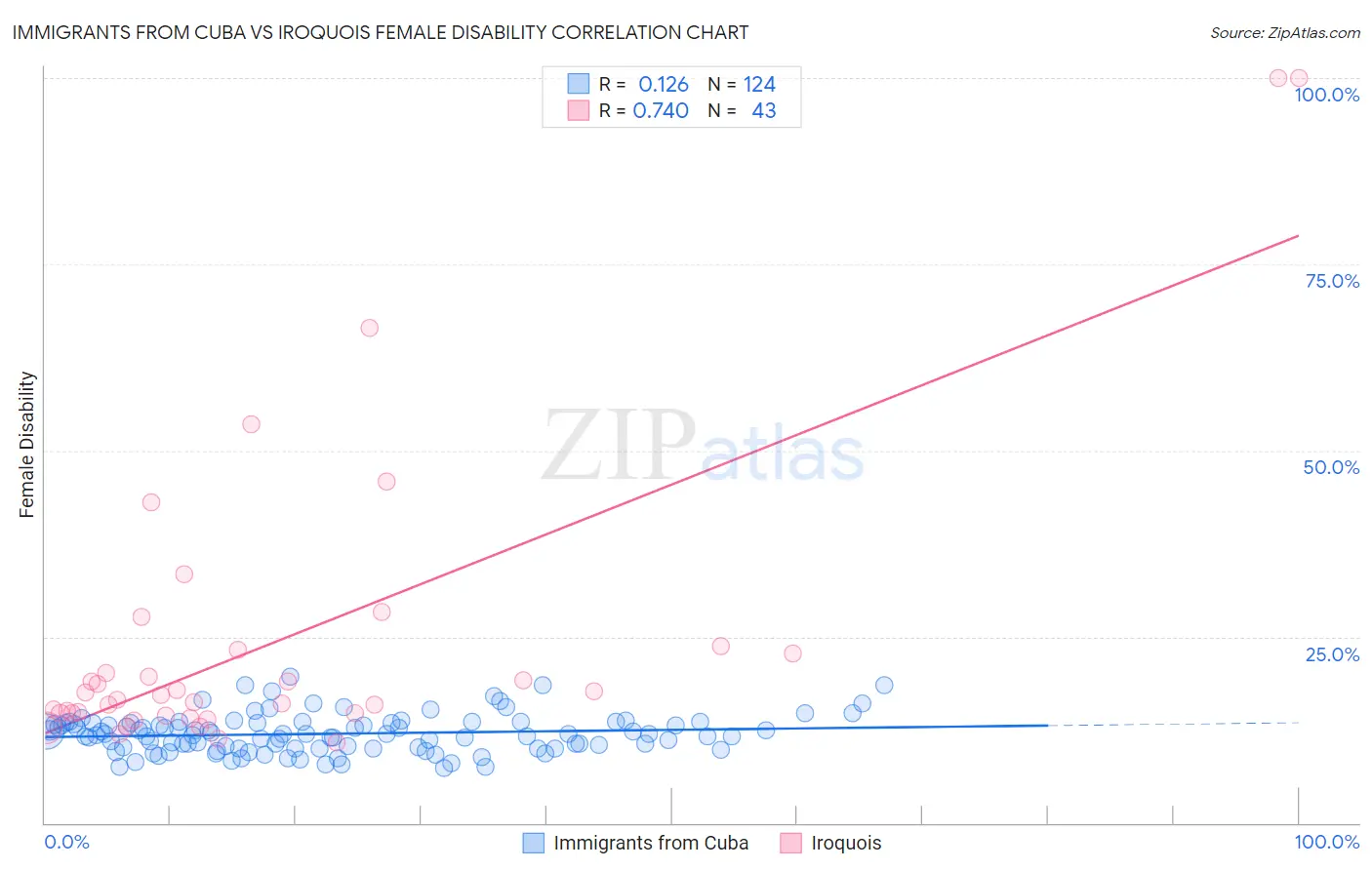 Immigrants from Cuba vs Iroquois Female Disability