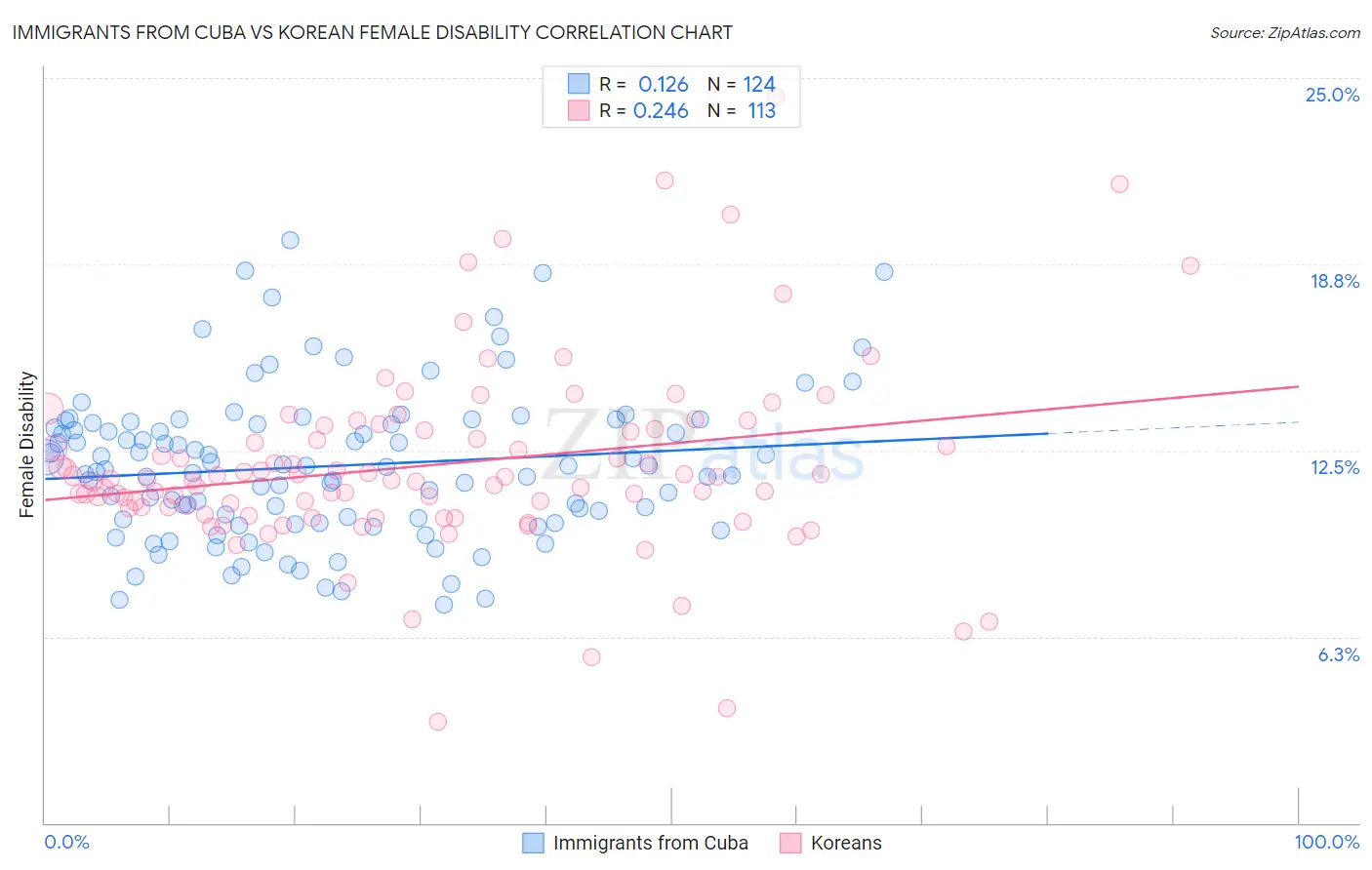 Immigrants from Cuba vs Korean Female Disability