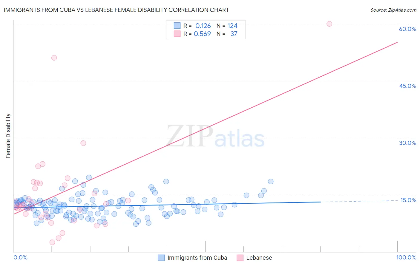 Immigrants from Cuba vs Lebanese Female Disability