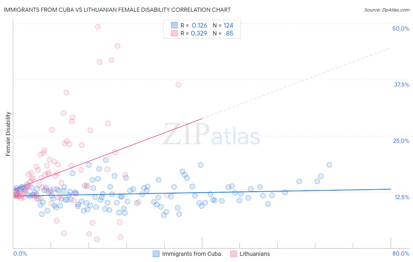 Immigrants from Cuba vs Lithuanian Female Disability
