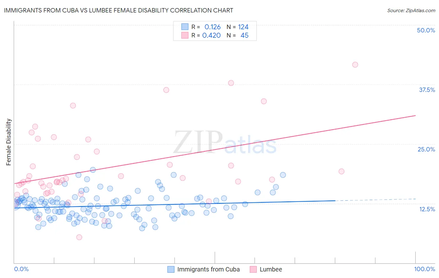 Immigrants from Cuba vs Lumbee Female Disability