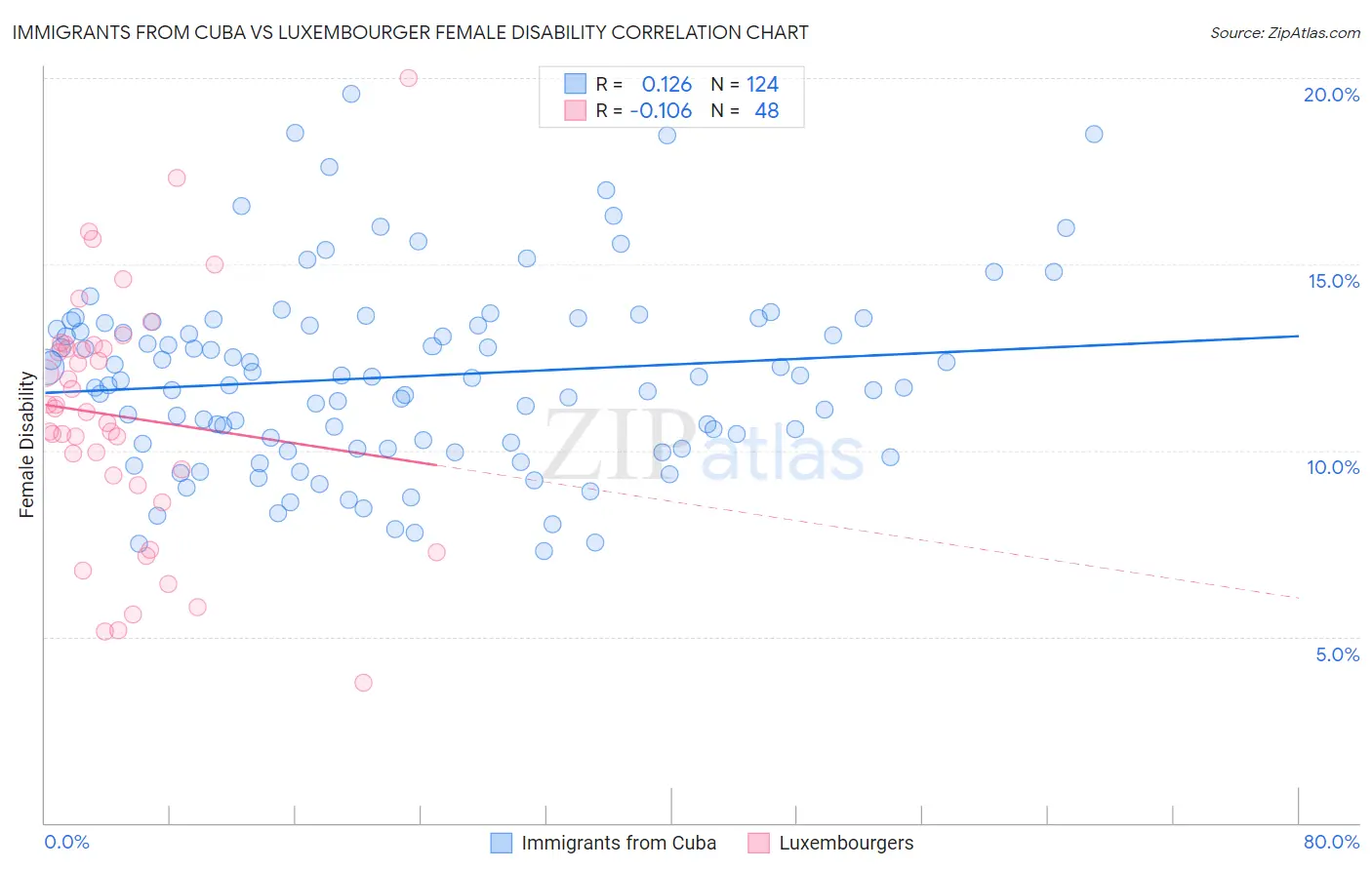 Immigrants from Cuba vs Luxembourger Female Disability