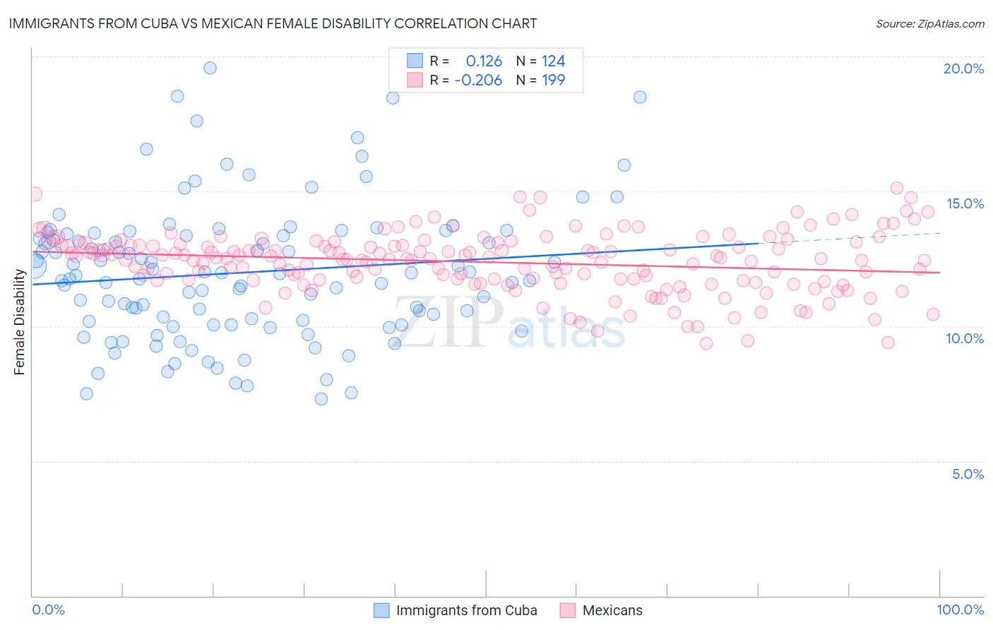 Immigrants from Cuba vs Mexican Female Disability