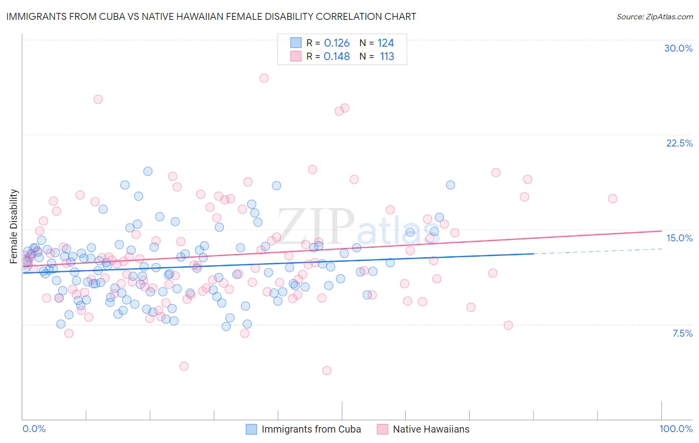 Immigrants from Cuba vs Native Hawaiian Female Disability