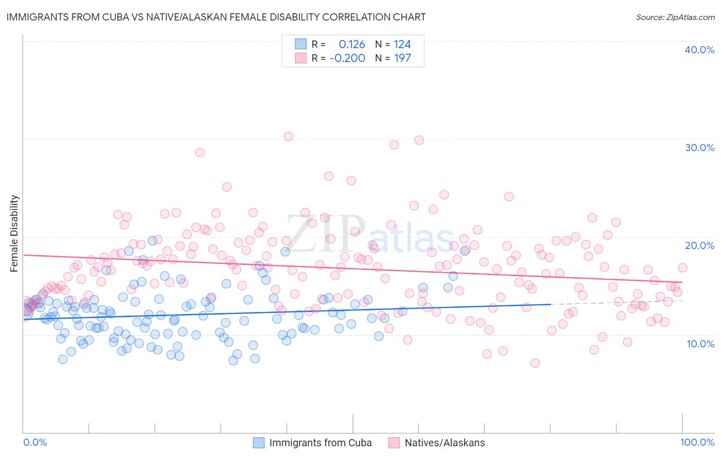 Immigrants from Cuba vs Native/Alaskan Female Disability