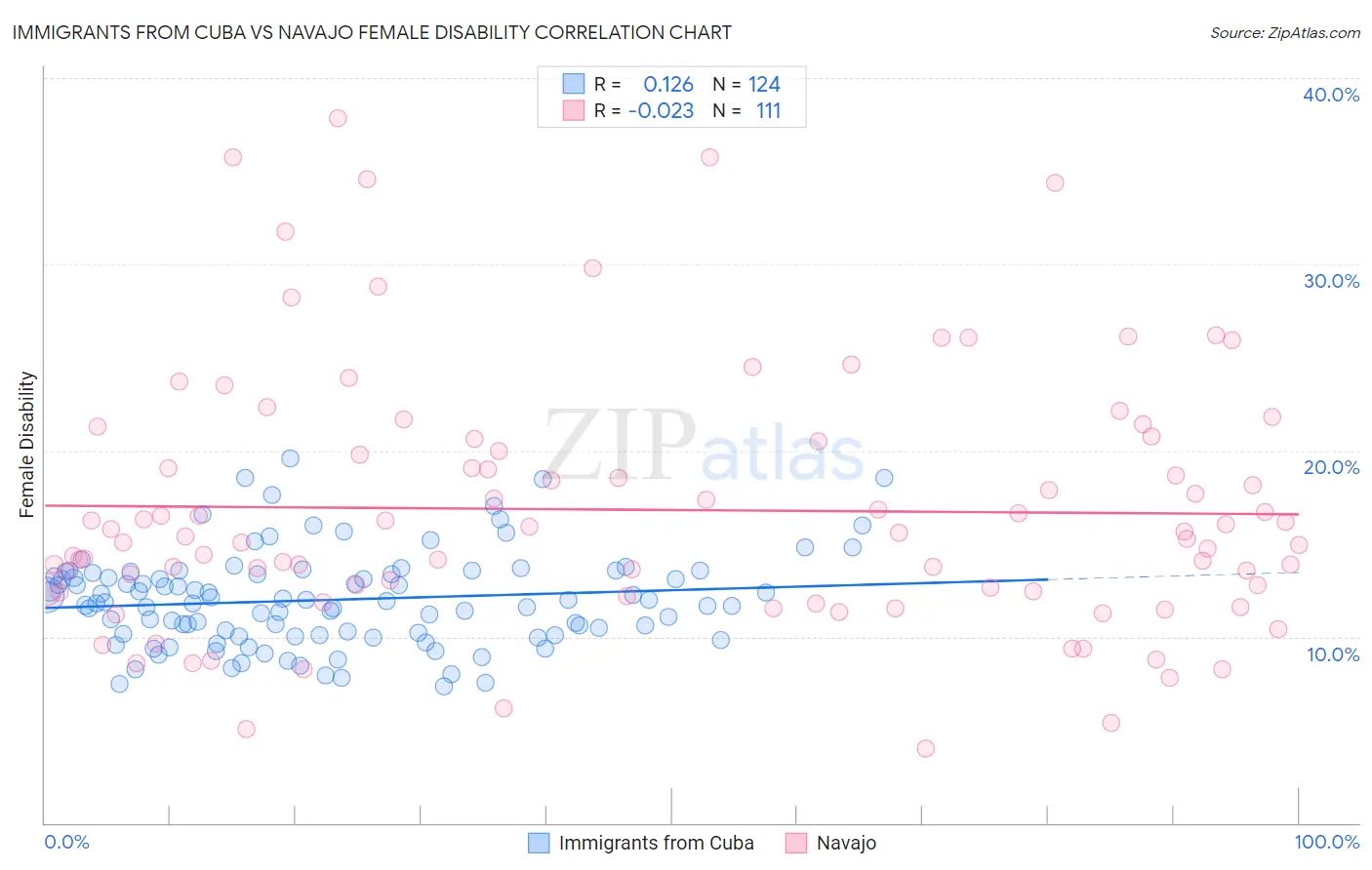Immigrants from Cuba vs Navajo Female Disability