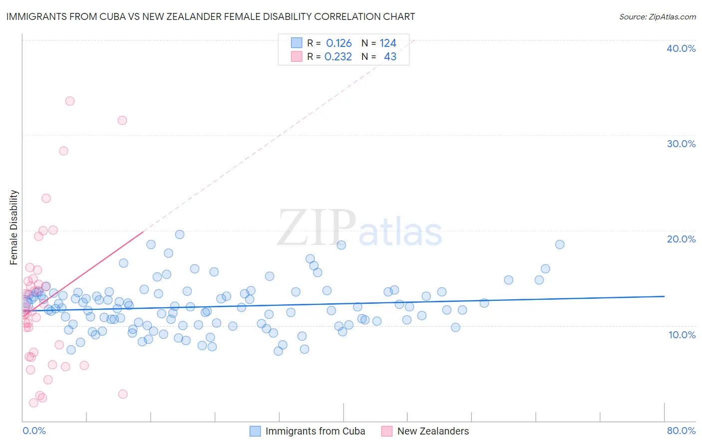 Immigrants from Cuba vs New Zealander Female Disability