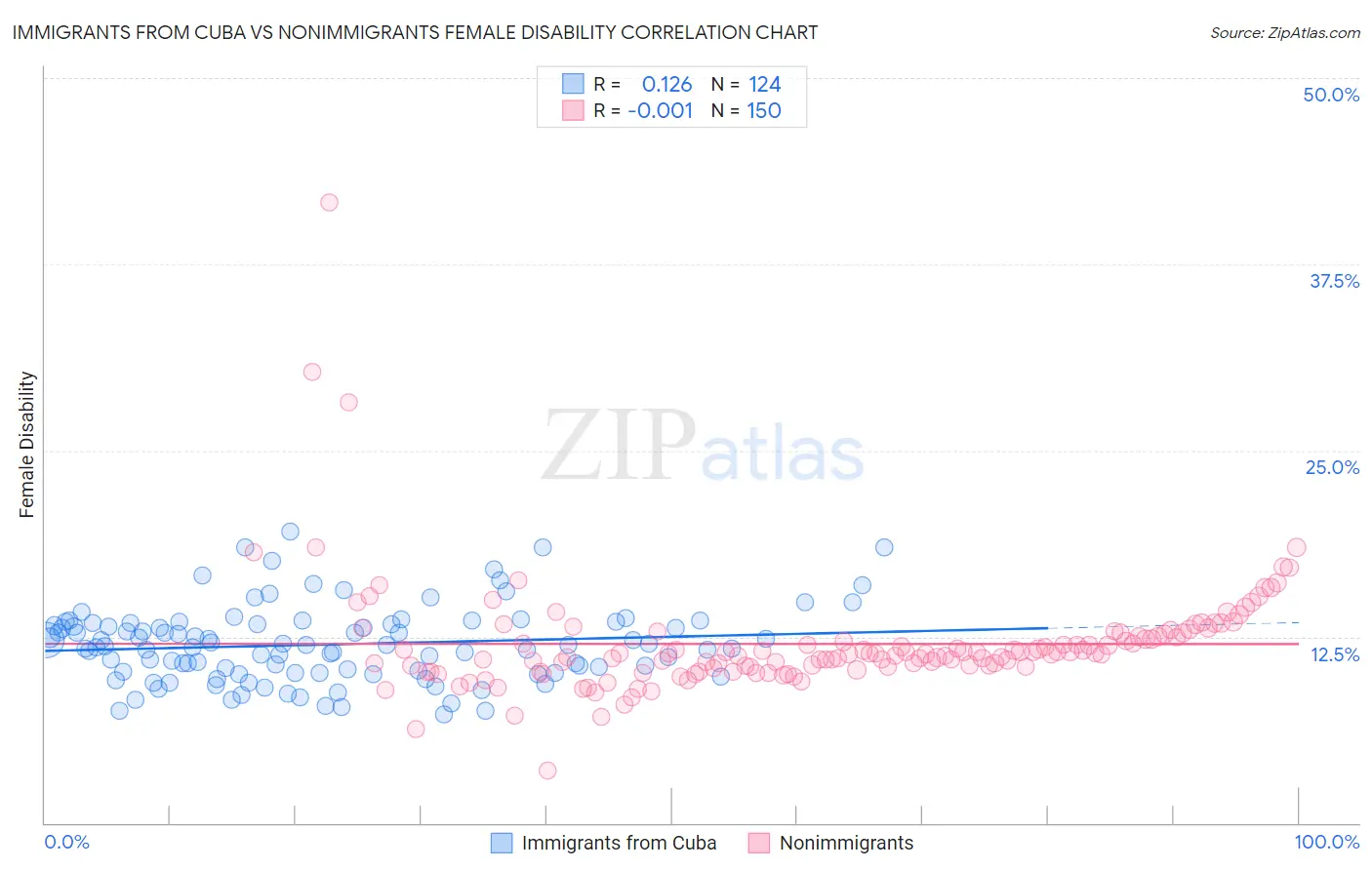 Immigrants from Cuba vs Nonimmigrants Female Disability