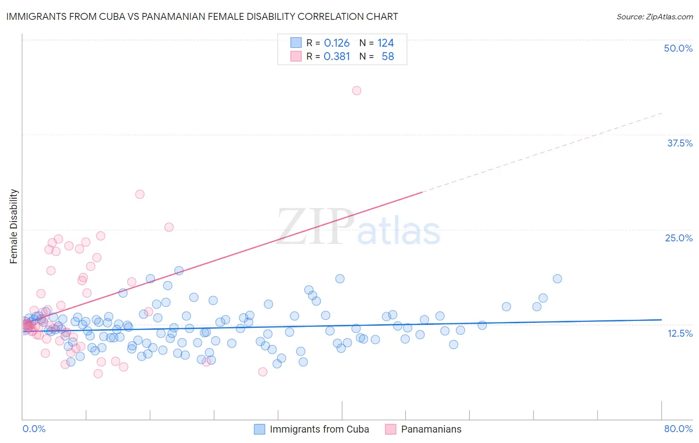 Immigrants from Cuba vs Panamanian Female Disability