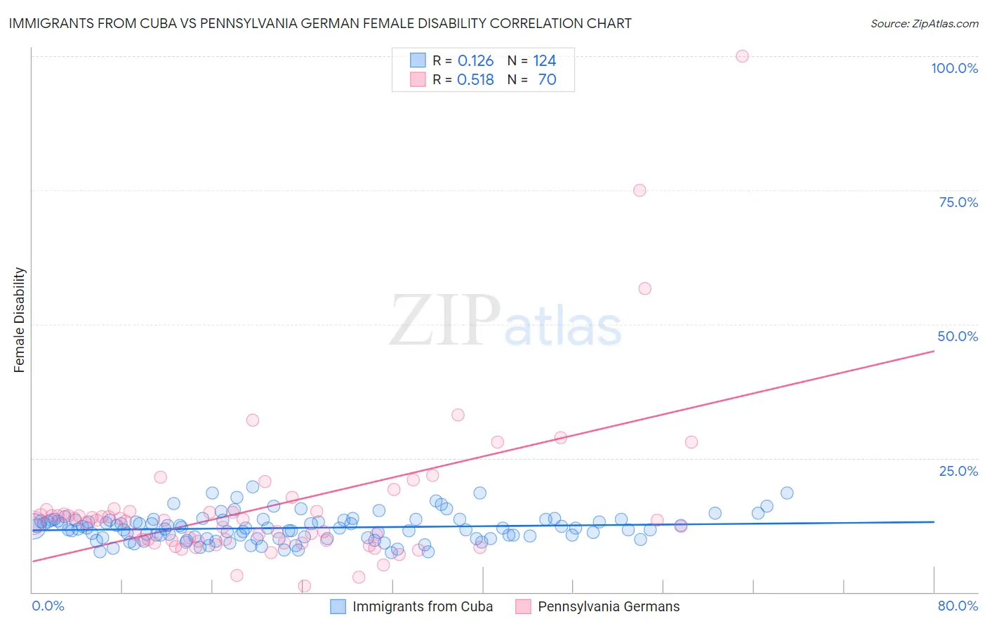 Immigrants from Cuba vs Pennsylvania German Female Disability