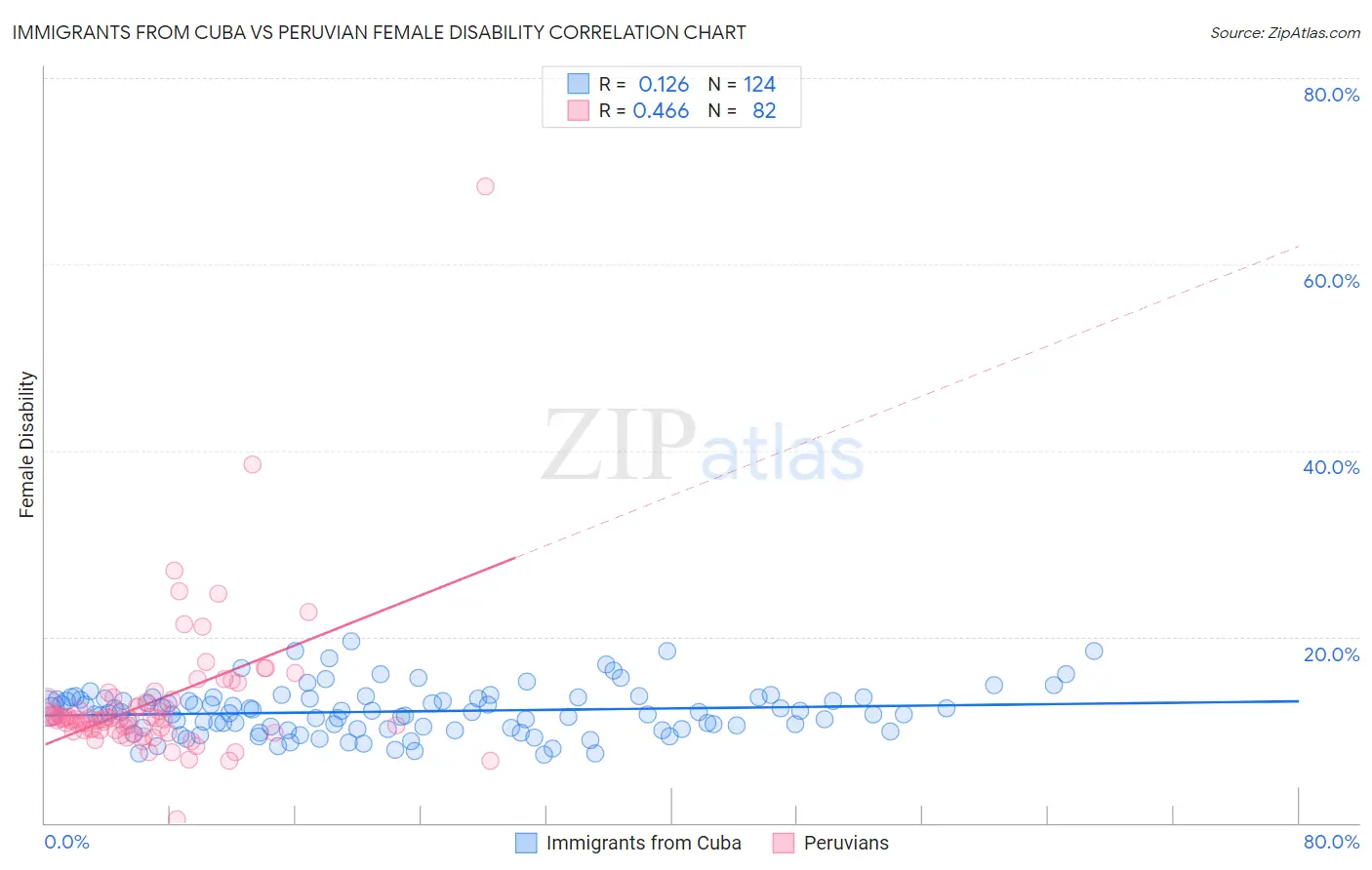 Immigrants from Cuba vs Peruvian Female Disability