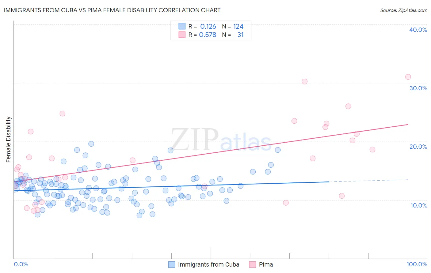 Immigrants from Cuba vs Pima Female Disability