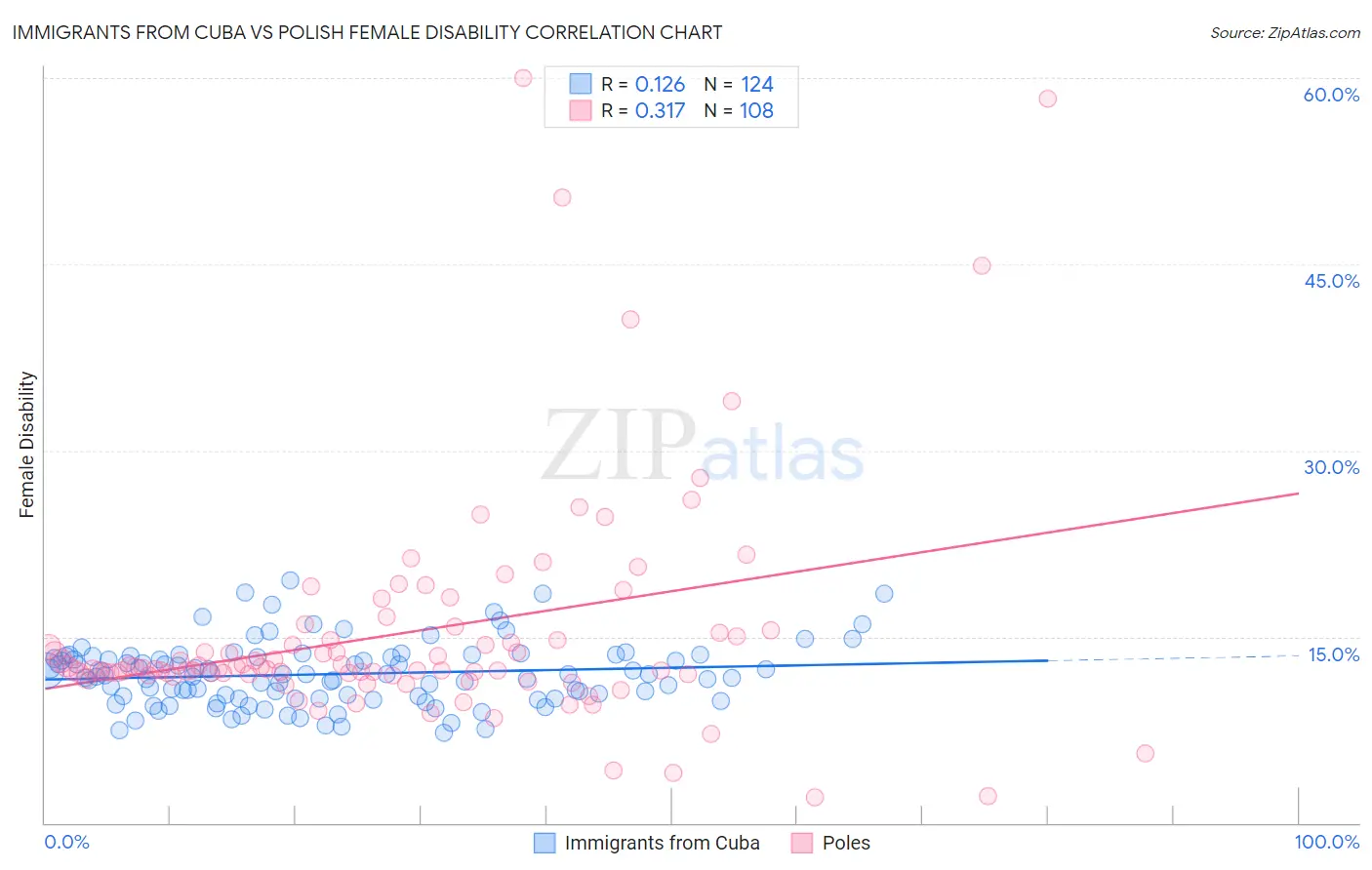 Immigrants from Cuba vs Polish Female Disability