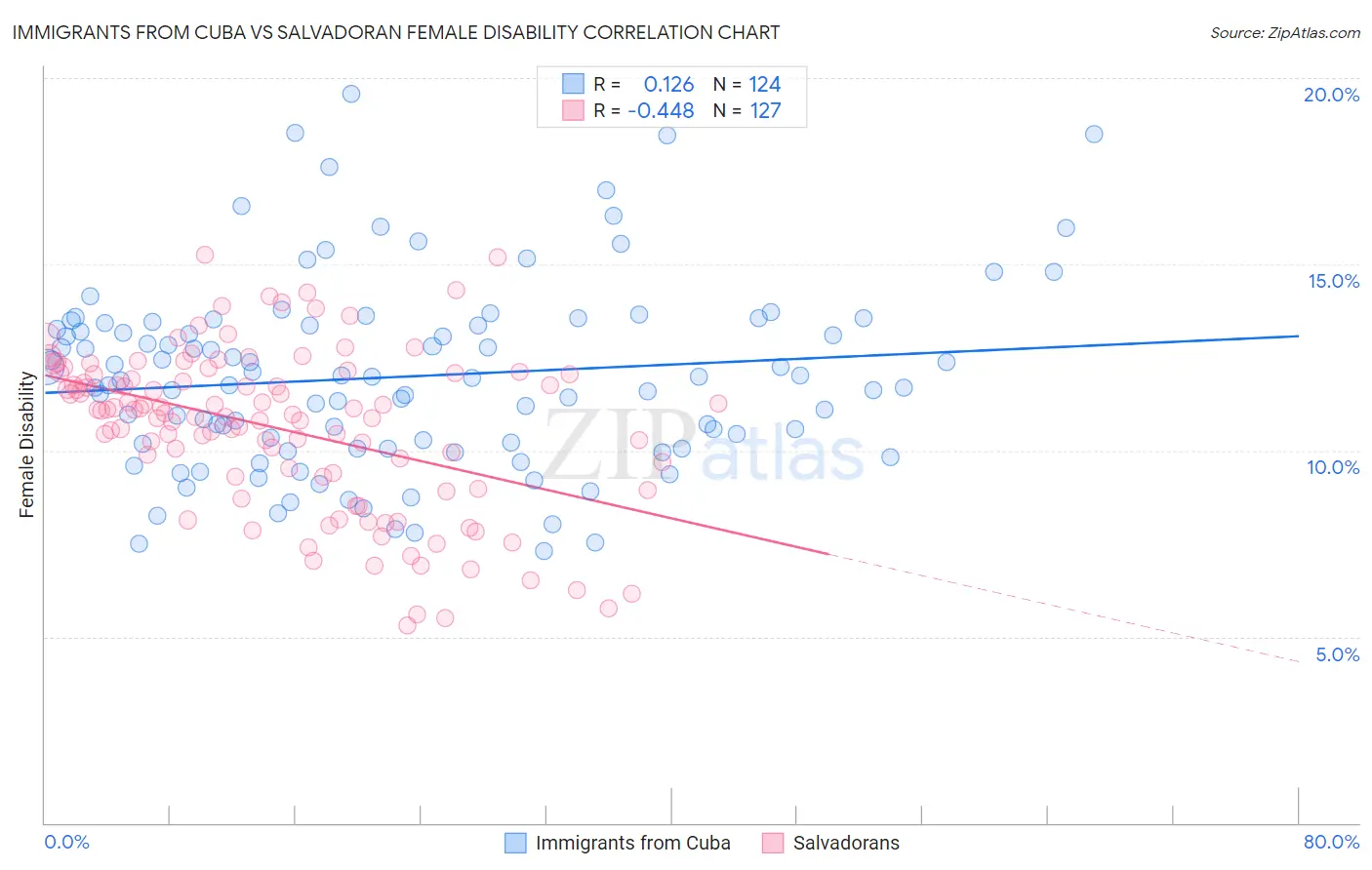 Immigrants from Cuba vs Salvadoran Female Disability