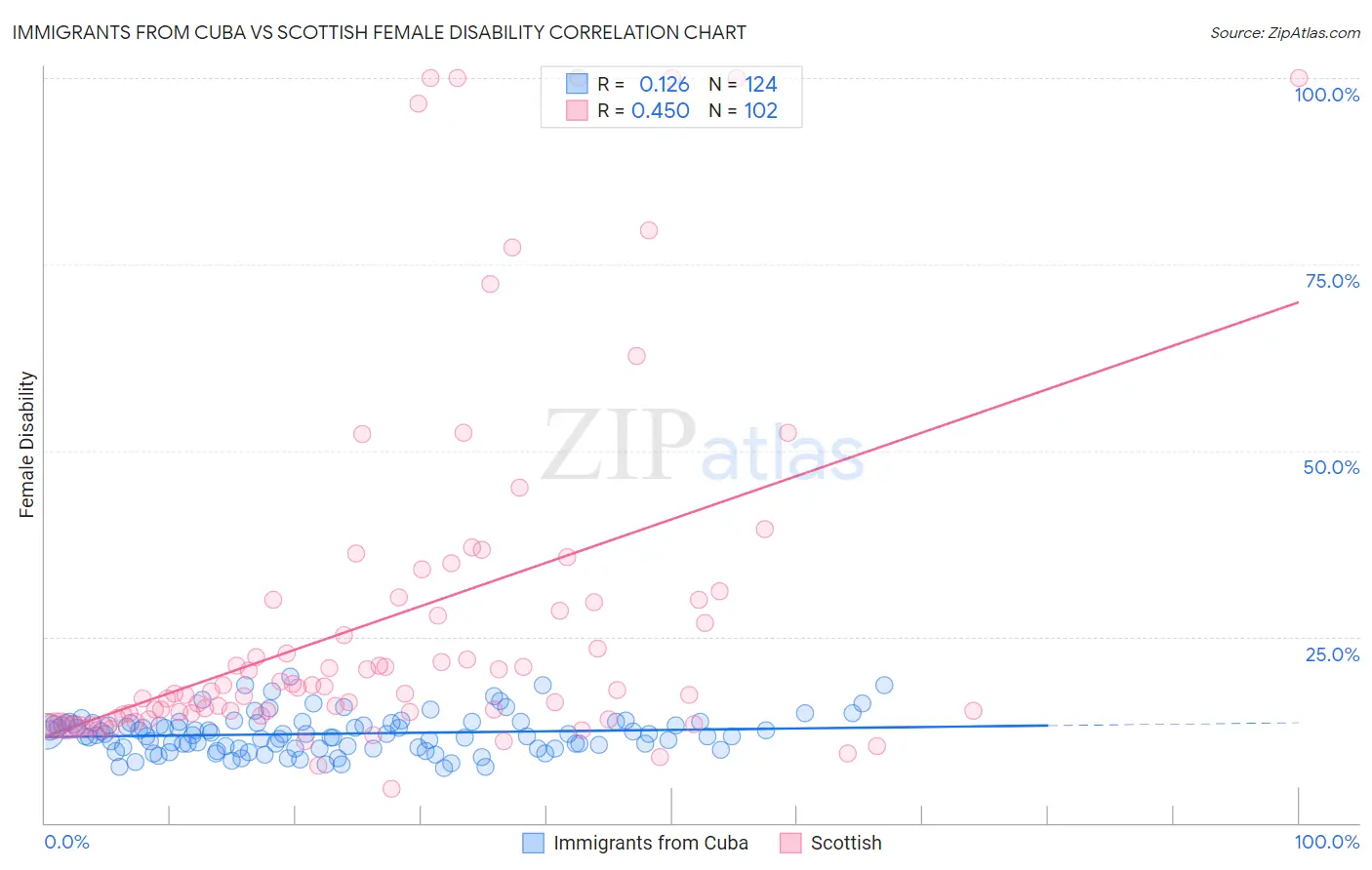 Immigrants from Cuba vs Scottish Female Disability